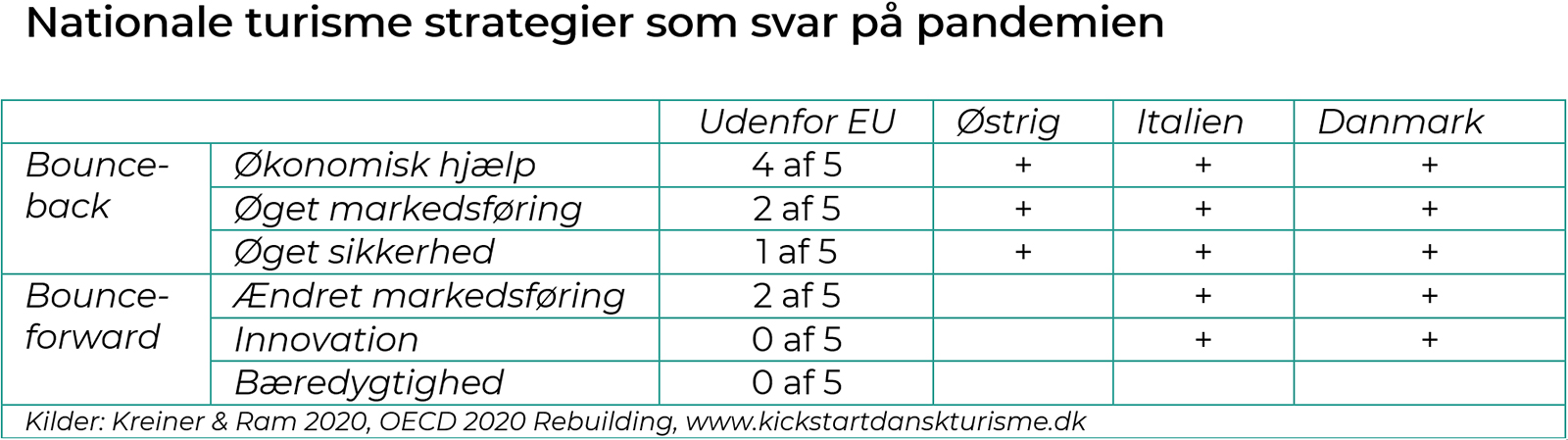 Tabel med strategier