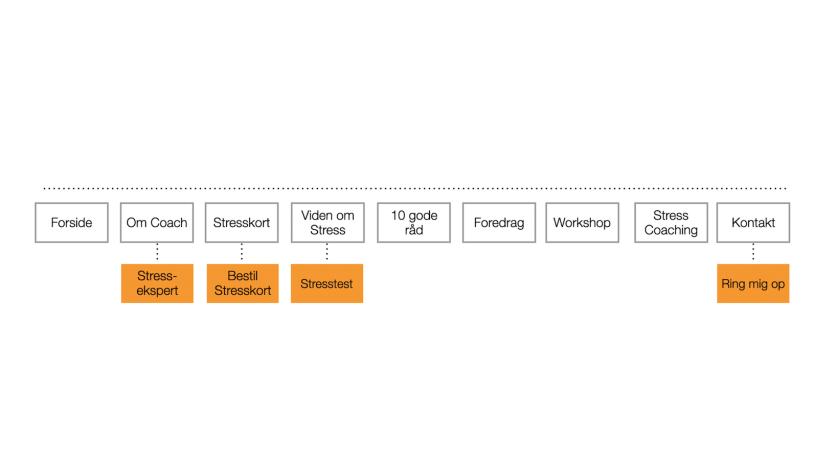 Hjemmeside - Sitemap 1