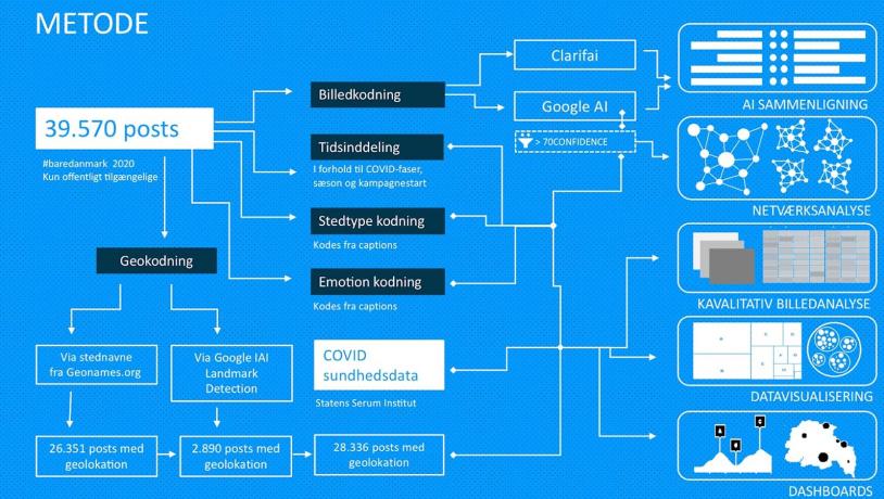 Figur: Protokol for dataindsamling og -analyse