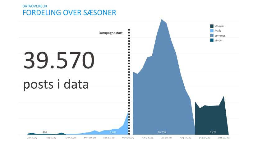 Figur: Fordeling af opslag med hashtagget #baredanmark uge for uge i perioden fra januar til oktober 2020