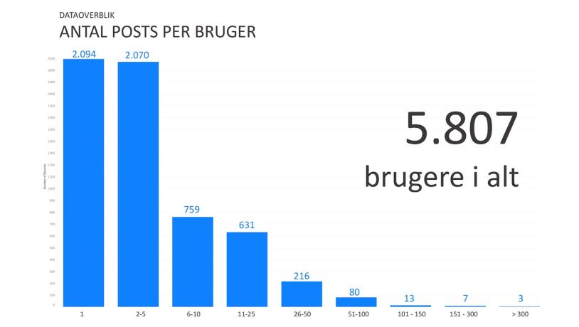 Figur: Fordeling af brugeraktivitet