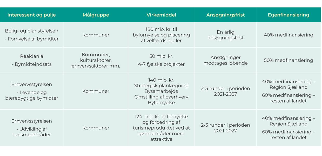 Oversigt over puljer til levende bymidter